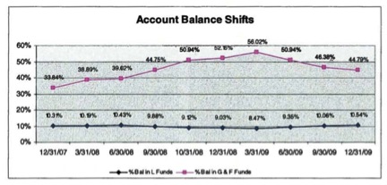 TSP Account Balance Shifts