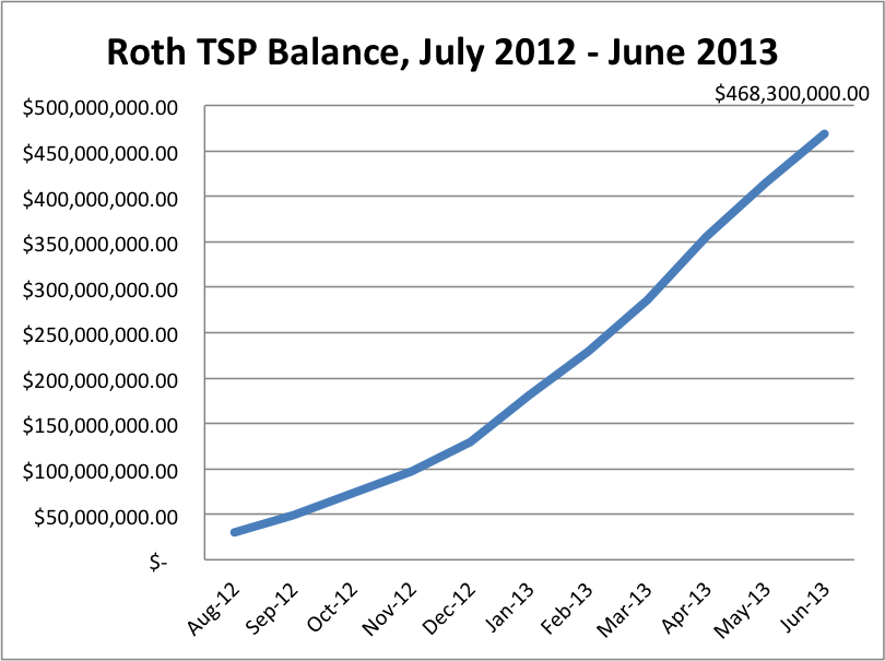 Roth TSP Balance, July 2012-June 2013