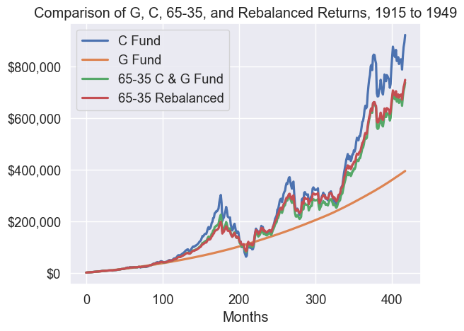 Hypothetical returns for 1915-1949