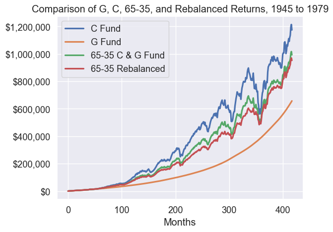 Hypothetical returns for 1945-1979