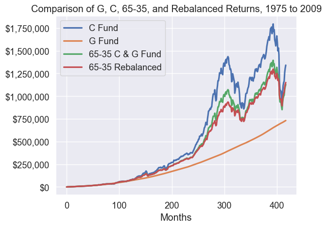 Hypothetical returns for 1975-2009