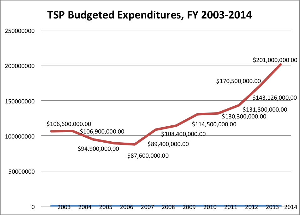 TSP budget increases
