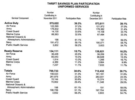 Uniformed Services Participation Rates 2011
