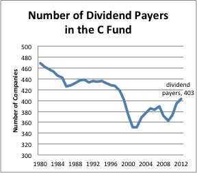 Number of Dividend Payers in the C Fund, 1980-2012
