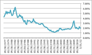 Yield of the S&P 500 Index since 1977