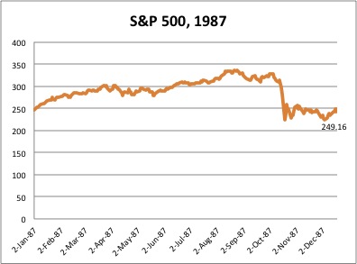The S&P500 in 1987