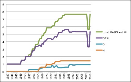 Historical Rates for Social Security Taxes, 1937-2013