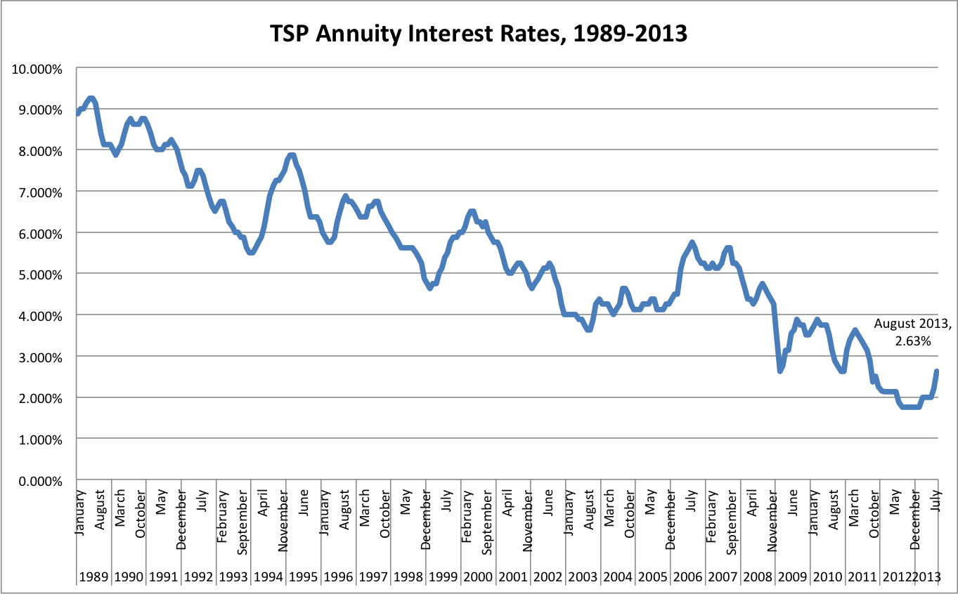 TSP Annuity Interest Rates, 1989-2013