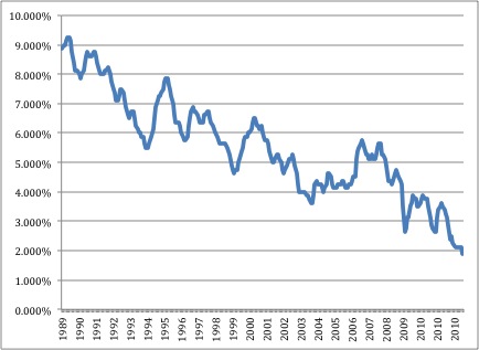 TSP Annuity Rates, 1989-2012