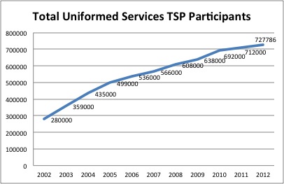 Total Uniformed Services TSP Participants, 2012
