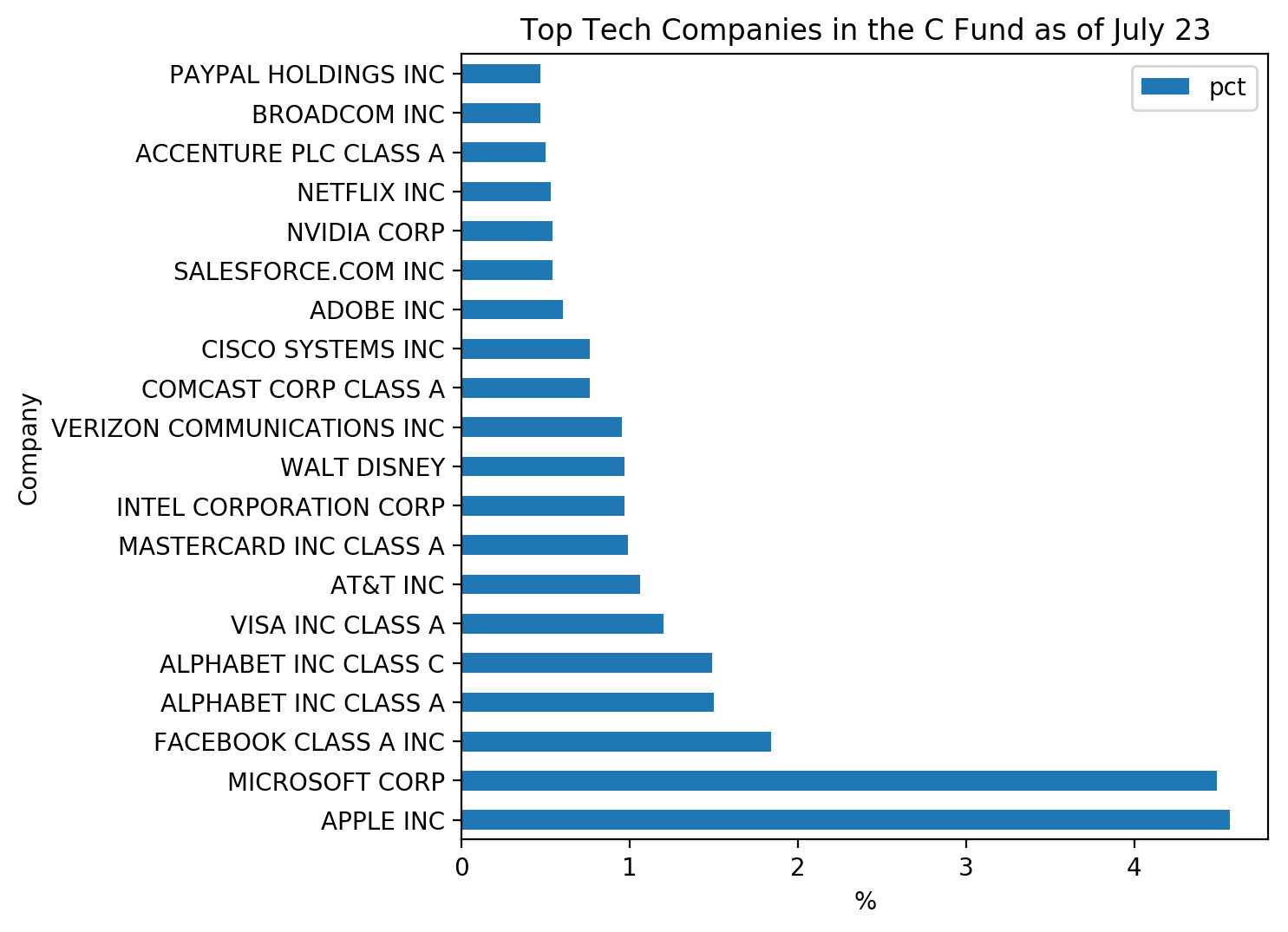 Top tech companies of C Fund holdings as of 23 July 2020