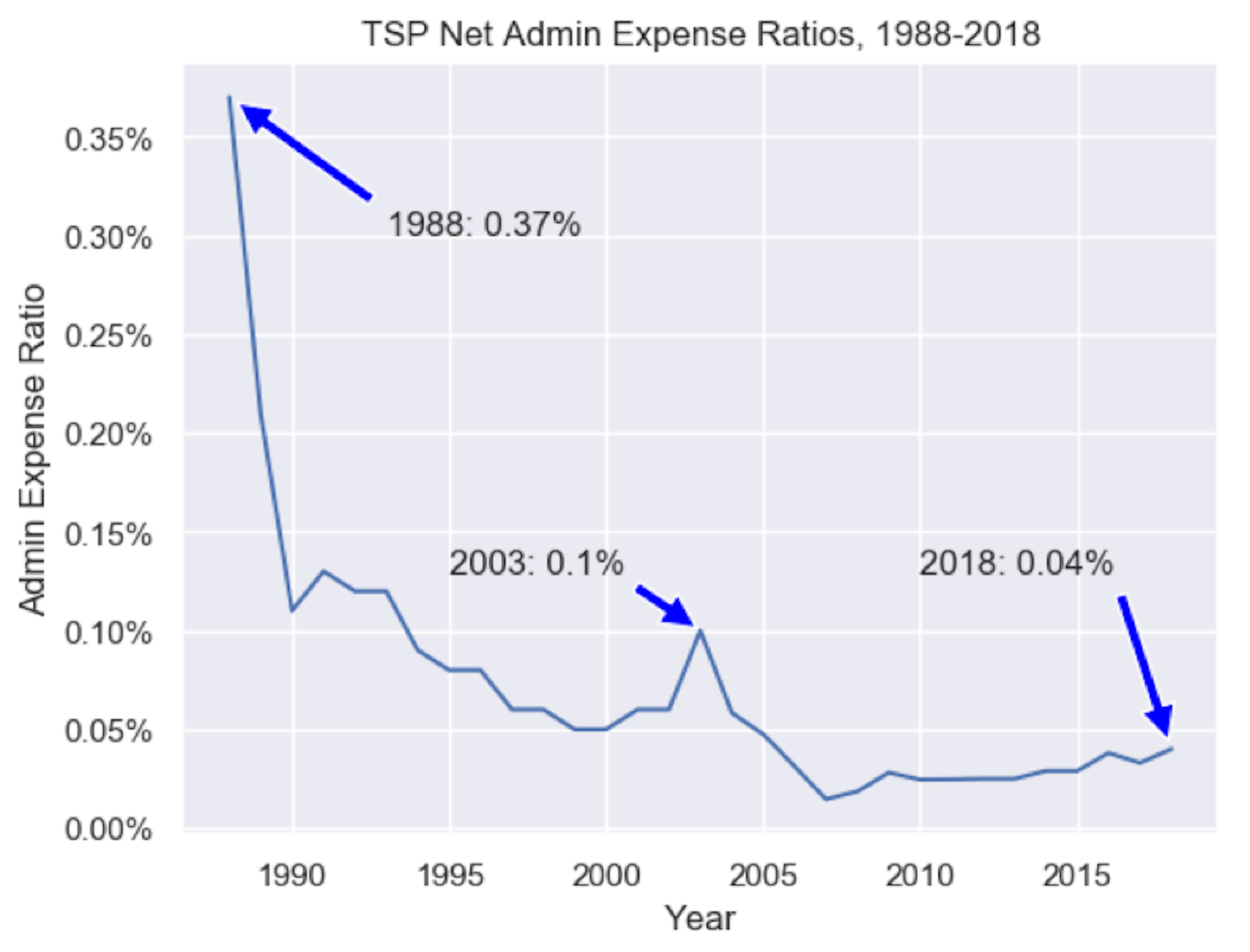 Expense Ratios for the TSP Funds