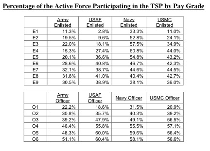 2009 TSP Participation by Pay Grade