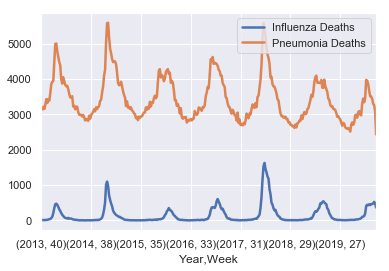 Expected Versus Actual Flu and Pneumonia Mortality-Single Chart