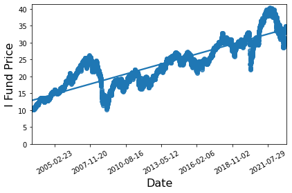 I Fund daily price movement since 2003